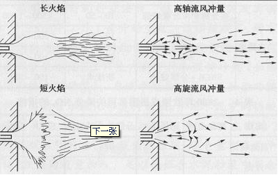 回轉(zhuǎn)窯火焰狀態(tài)及流風(fēng)