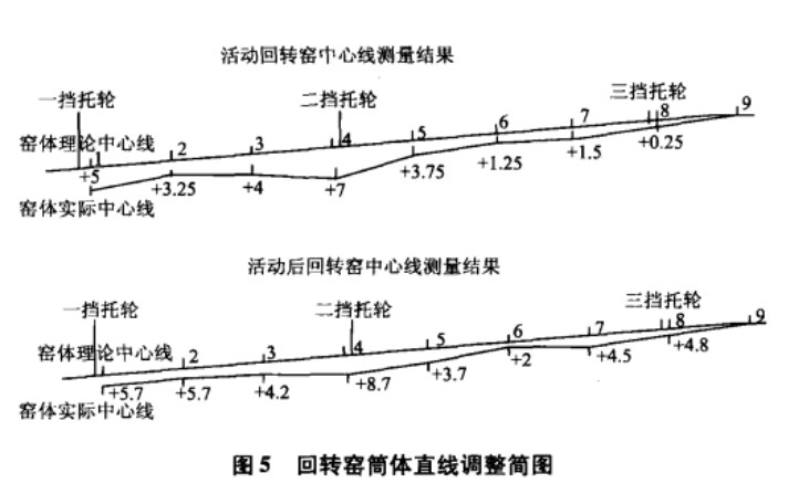 回轉(zhuǎn)窯筒體直線調(diào)整