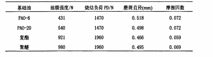 鋁粉球磨機(jī)內(nèi)不同基礎(chǔ)油實(shí)驗(yàn)結(jié)果